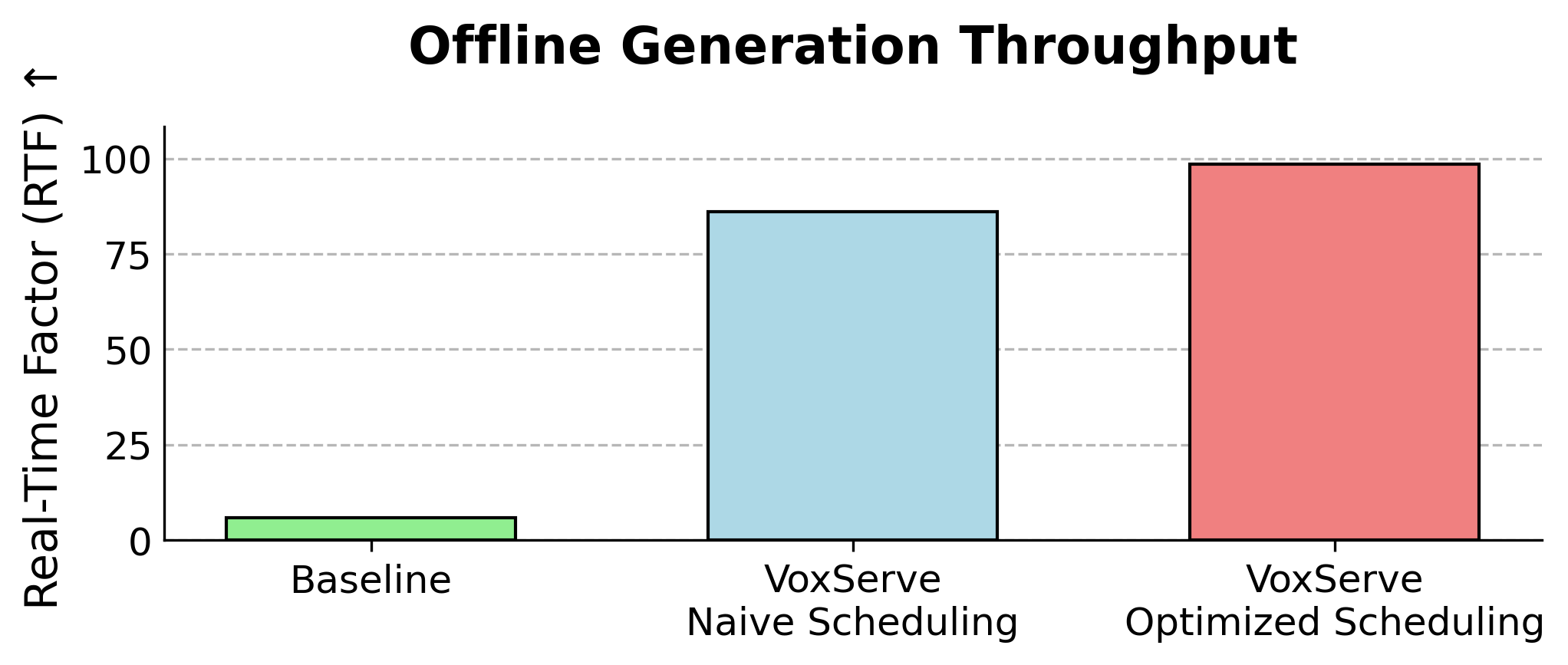 Performance for offline serving scenario.