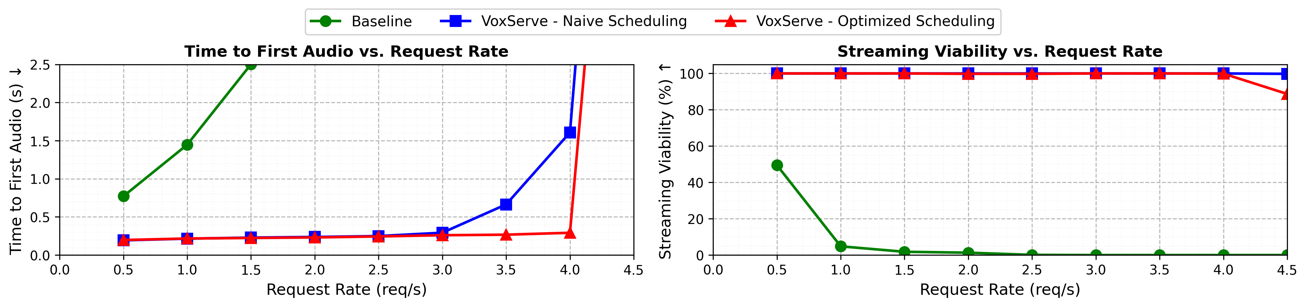 Performance for online serving scenario.