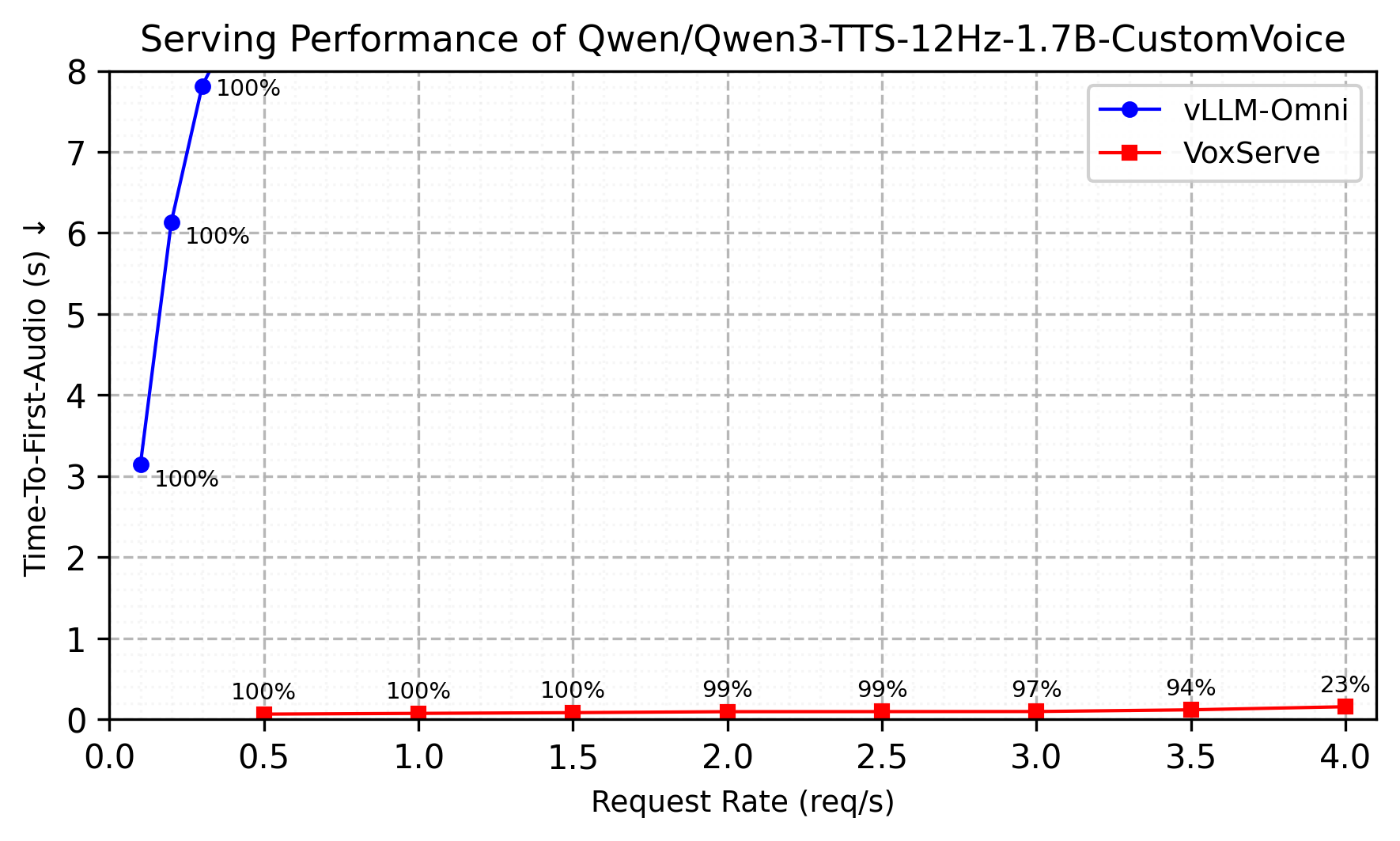 Serving performance for Qwen3-TTS.