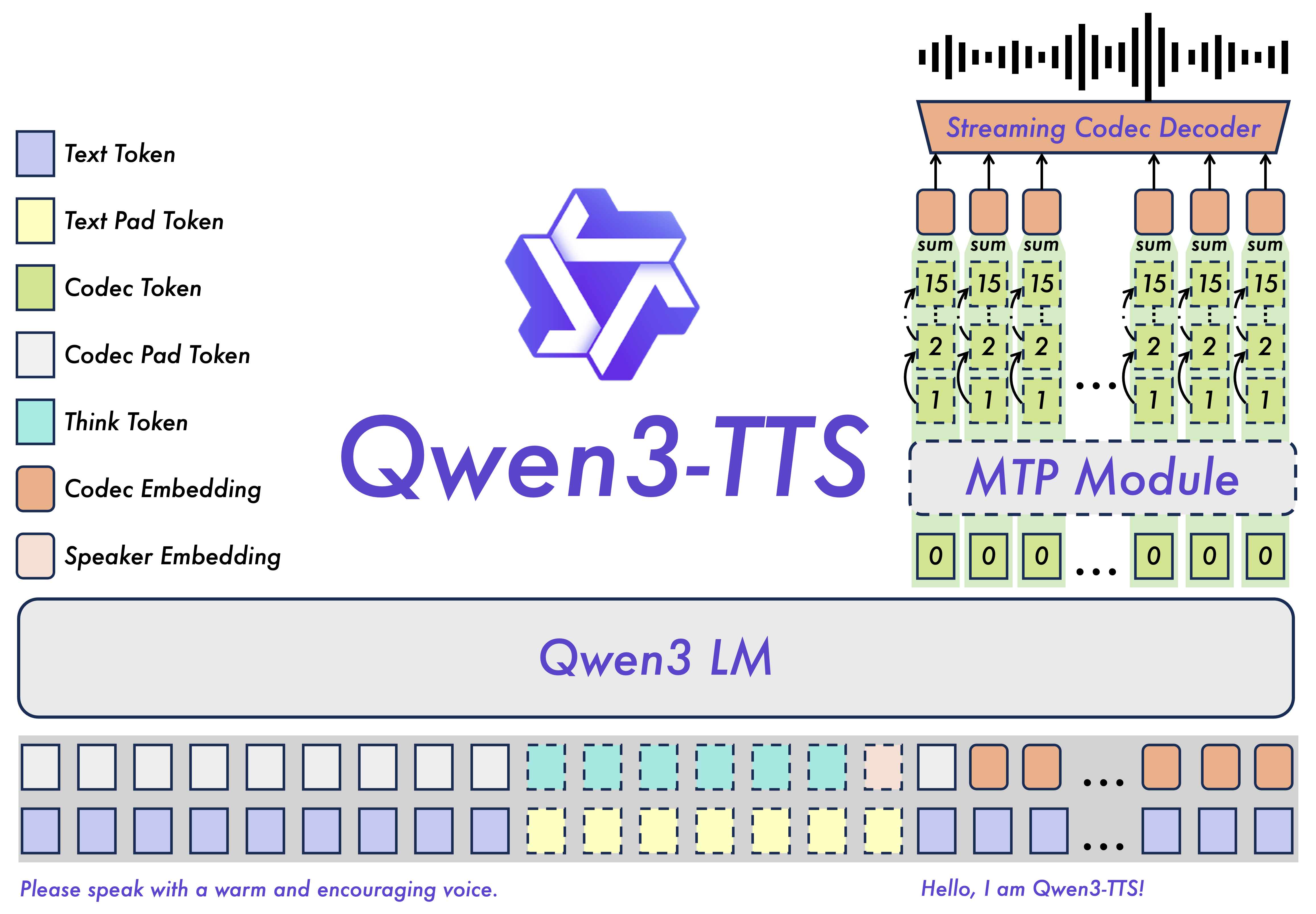 Qwen3-TTS model architecture. Image taken from https://github.com/QwenLM/Qwen3-TTS