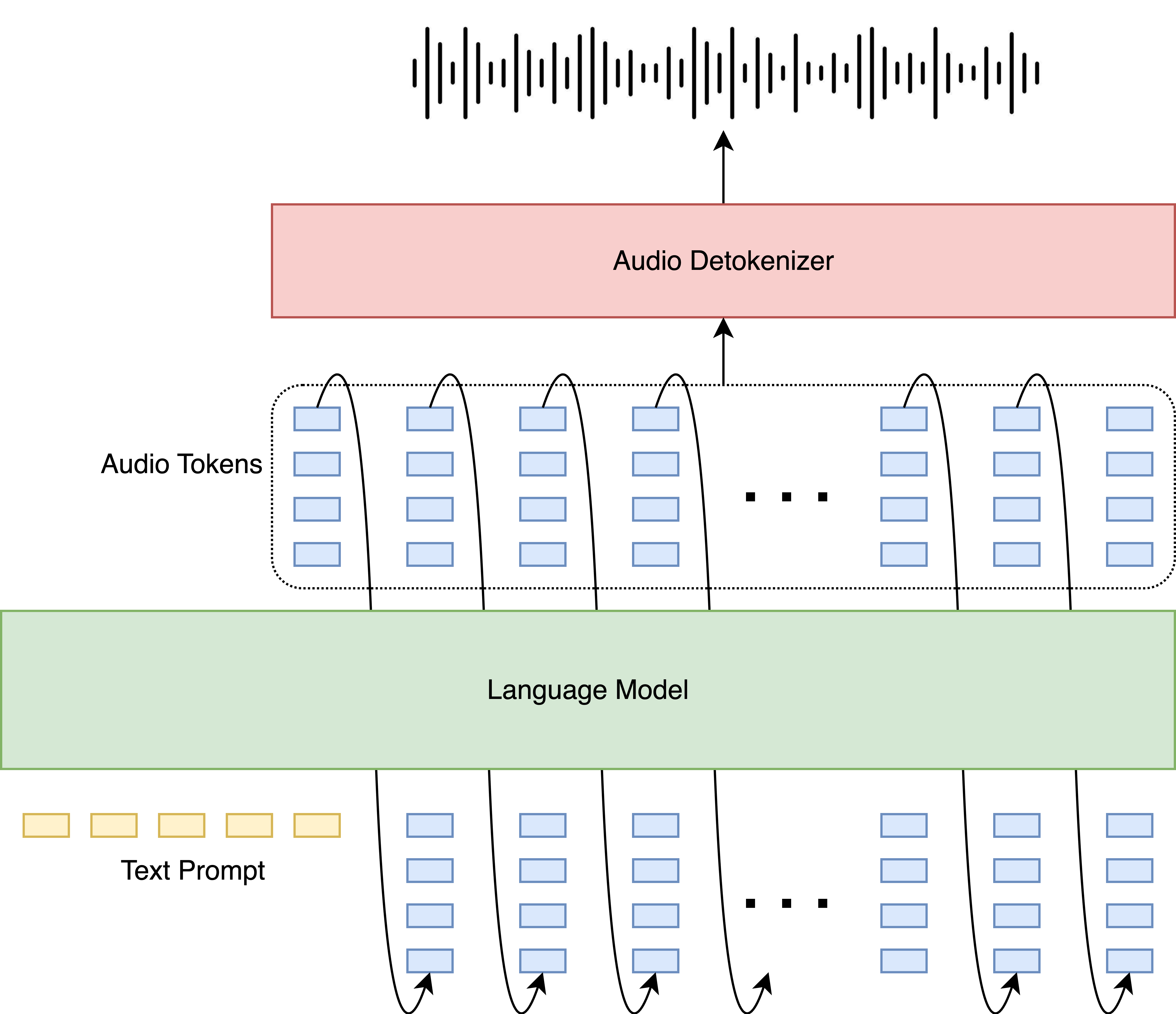 Overview of typical SpeechLMs.
