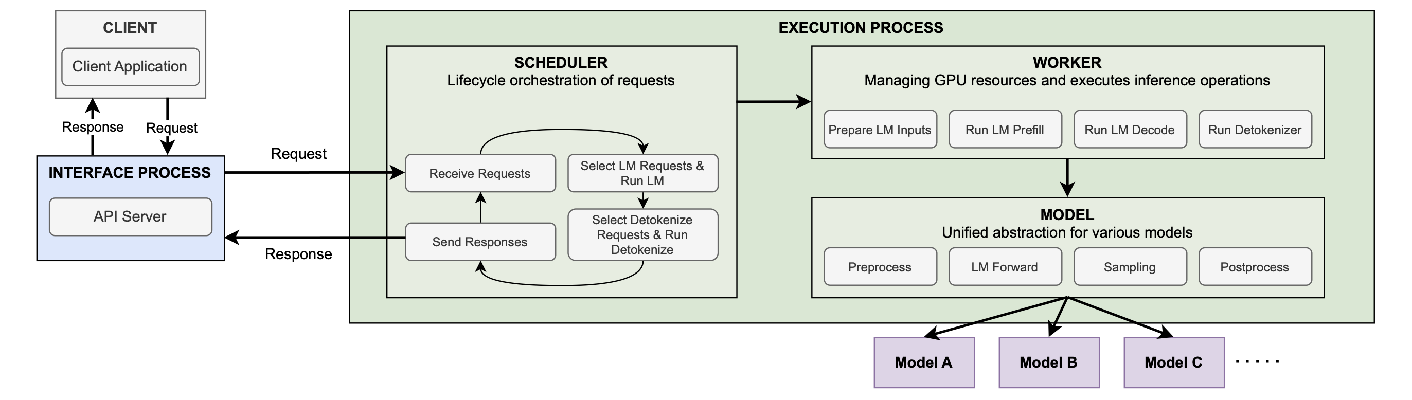 System design of VoxServe.